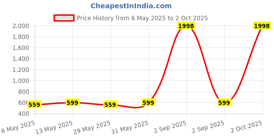 myntra.com Metronaut Sweetheart Neck Puff Sleeve Peplum Top metronaut Price History Graph from 6 May 2025 to 2 Oct 2025