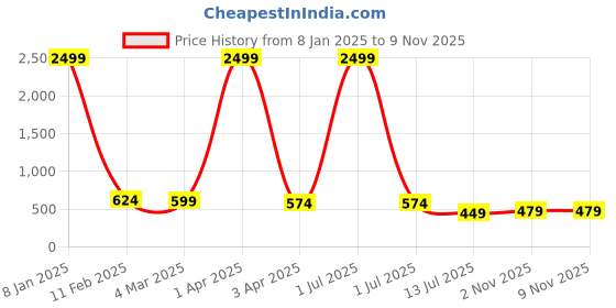 myntra.com Metronaut Tartan Checked Casual Slim Fit Shirt metronaut Price History Graph from 8 Jan 2025 to 7 Nov 2025