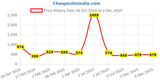 myntra.com Metronaut Tartan Checked Casual Slim Fit Shirt metronaut Price History Graph from 26 Oct 2024 to 4 Dec 2025