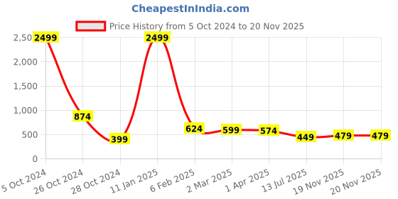 myntra.com Metronaut Tartan Checked Casual Slim Fit Shirt metronaut Price History Graph from 5 Oct 2024 to 20 Nov 2025