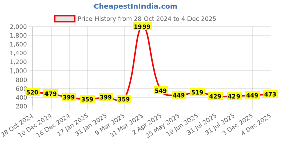 myntra.com Metronaut Tartan Checked Classic Slim Fit Opaque Casual Shirt metronaut Price History Graph from 28 Oct 2024 to 4 Dec 2025