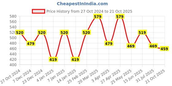 myntra.com Metronaut Tartan Checked Classic Slim Fit Opaque Casual Shirt metronaut Price History Graph from 27 Oct 2024 to 21 Oct 2025