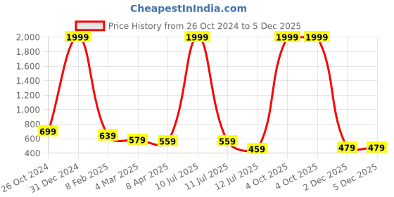 myntra.com Metronaut Tartan Checked Slim Fit Cotton Casual Shirt metronaut Price History Graph from 26 Oct 2024 to 5 Dec 2025