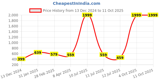 myntra.com Metronaut Tartan Checked Spread Collar Cotton Shirt metronaut Price History Graph from 13 Dec 2024 to 11 Oct 2025
