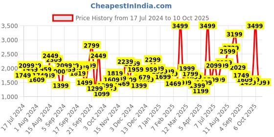 myntra.com Metronaut Textured Cabin Trolley Suitcase 55 cm metronaut Price History Graph from 17 Jul 2024 to 10 Oct 2025