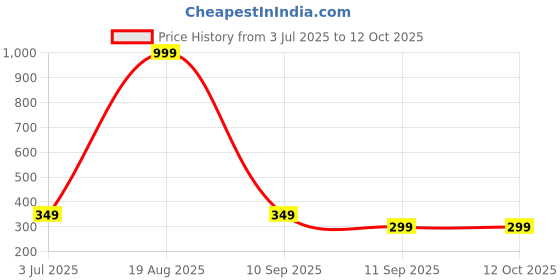 myntra.com Metronaut Textured Spread Collar Casual Shirt metronaut Price History Graph from 3 Jul 2025 to 12 Oct 2025