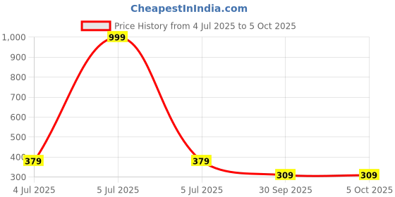 myntra.com Metronaut Textured Spread Collar Regular Fit Shirt metronaut Price History Graph from 4 Jul 2025 to 4 Oct 2025