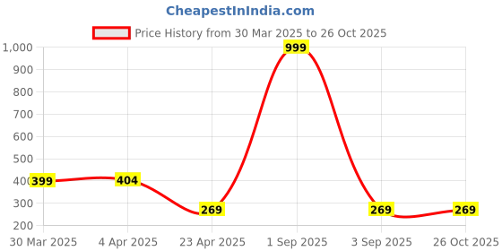 myntra.com Metronaut Top metronaut Price History Graph from 30 Mar 2025 to 26 Oct 2025
