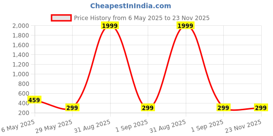 myntra.com Metronaut Top metronaut Price History Graph from 6 May 2025 to 23 Nov 2025
