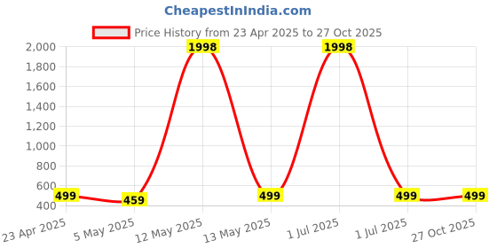 myntra.com Metronaut Top metronaut Price History Graph from 23 Apr 2025 to 27 Oct 2025