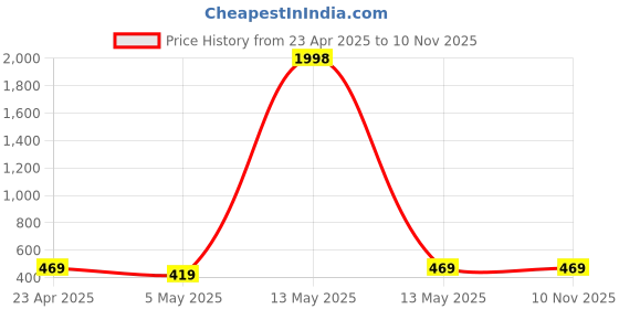 myntra.com Metronaut Top metronaut Price History Graph from 23 Apr 2025 to 9 Nov 2025