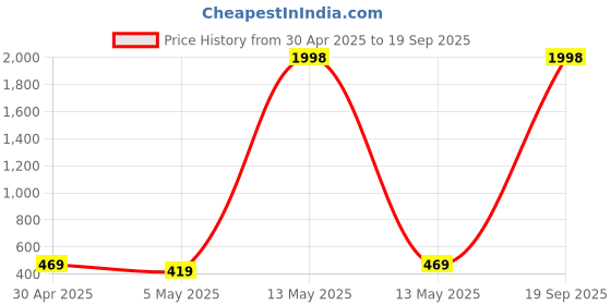myntra.com Metronaut Top metronaut Price History Graph from 30 Apr 2025 to 19 Sep 2025