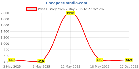 myntra.com Metronaut Top metronaut Price History Graph from 2 May 2025 to 27 Oct 2025