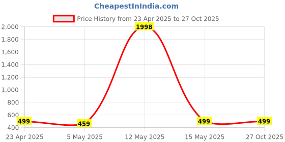 myntra.com Metronaut Top metronaut Price History Graph from 23 Apr 2025 to 27 Oct 2025