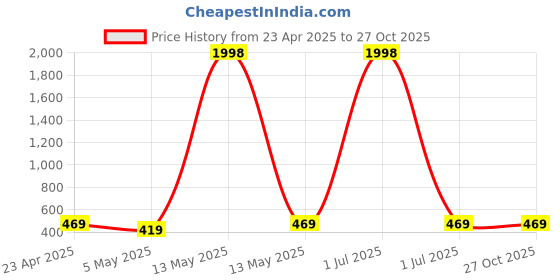 myntra.com Metronaut Top metronaut Price History Graph from 23 Apr 2025 to 27 Oct 2025