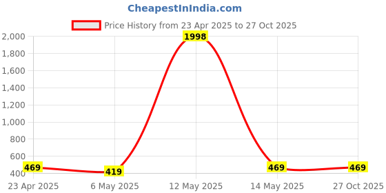 myntra.com Metronaut Top metronaut Price History Graph from 23 Apr 2025 to 27 Oct 2025