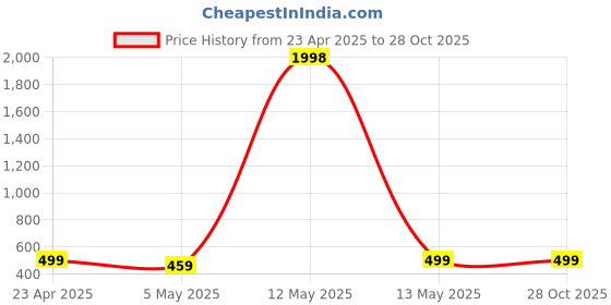 myntra.com Metronaut Top metronaut Price History Graph from 23 Apr 2025 to 28 Oct 2025