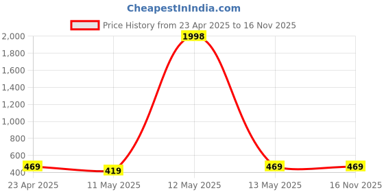 myntra.com Metronaut Top metronaut Price History Graph from 23 Apr 2025 to 15 Nov 2025
