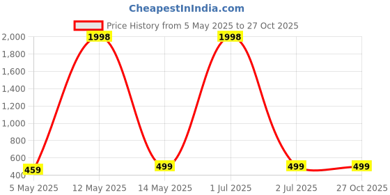 myntra.com Metronaut Top metronaut Price History Graph from 5 May 2025 to 27 Oct 2025