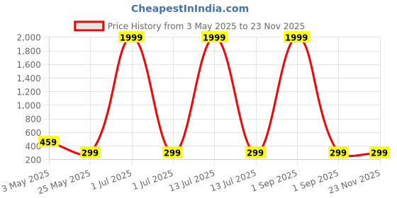 myntra.com Metronaut Tropical Print Top metronaut Price History Graph from 3 May 2025 to 22 Nov 2025