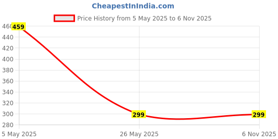 myntra.com Metronaut Tropical Print Top metronaut Price History Graph from 5 May 2025 to 6 Nov 2025
