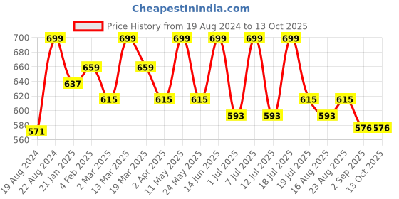 myntra.com Metronaut Typography Printed Hooded Sweatshirt metronaut Price History Graph from 19 Aug 2024 to 12 Oct 2025