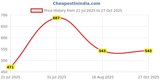 myntra.com Metronaut Typography Printed Oversized Pure Cotton T-shirt metronaut Price History Graph from 21 Jul 2025 to 27 Oct 2025