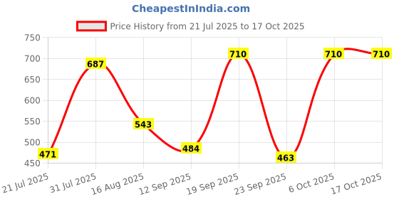 myntra.com Metronaut Typography Printed Oversized Pure Cotton T-shirt metronaut Price History Graph from 21 Jul 2025 to 16 Oct 2025
