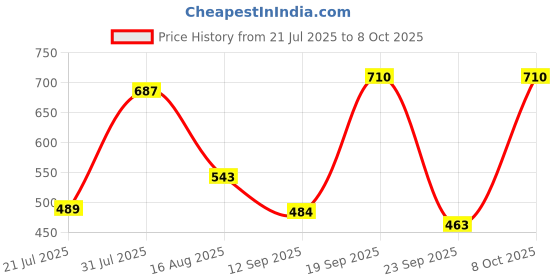 myntra.com Metronaut Typography Printed Oversized Pure Cotton T-shirt metronaut Price History Graph from 21 Jul 2025 to 8 Oct 2025