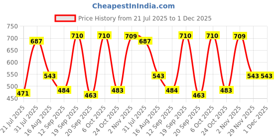 myntra.com Metronaut Typography Printed Oversized Pure Cotton T-shirt metronaut Price History Graph from 21 Jul 2025 to 1 Dec 2025