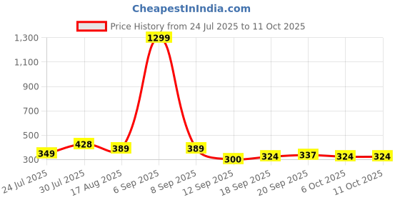 myntra.com Metronaut Typography Printed Oversized Pure Cotton T-shirt metronaut Price History Graph from 24 Jul 2025 to 10 Oct 2025