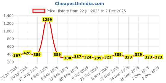 myntra.com Metronaut Typography Printed Oversized Pure Cotton T-shirt metronaut Price History Graph from 22 Jul 2025 to 1 Dec 2025