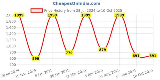 myntra.com Metronaut Typography Printed Pullover Sweatshirt metronaut Price History Graph from 28 Jul 2024 to 10 Oct 2025