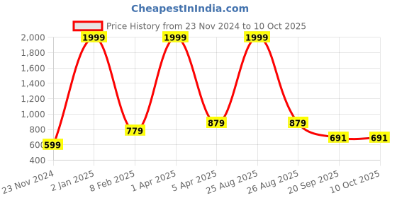 myntra.com Metronaut Typography Printed Pullover Sweatshirt metronaut Price History Graph from 23 Nov 2024 to 9 Oct 2025