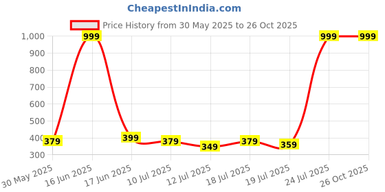 myntra.com Metronaut Typography Printed Pure Cotton Over Sized T-shirt metronaut Price History Graph from 30 May 2025 to 25 Oct 2025