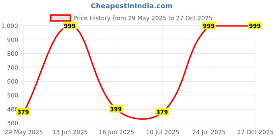 myntra.com Metronaut Typography Printed Pure Cotton Over Sized T-shirt metronaut Price History Graph from 29 May 2025 to 26 Oct 2025