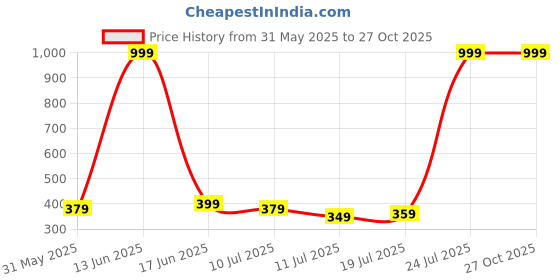 myntra.com Metronaut Typography Printed Pure Cotton Over Sized T-shirt metronaut Price History Graph from 31 May 2025 to 27 Oct 2025