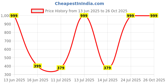 myntra.com Metronaut Typography Printed Pure Cotton Over Sized T-shirt metronaut Price History Graph from 13 Jun 2025 to 26 Oct 2025