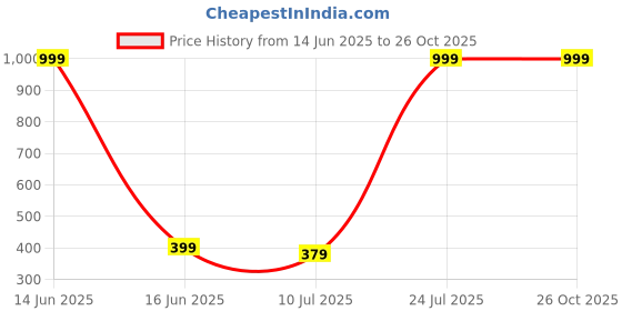 myntra.com Metronaut Typography Printed Pure Cotton Over Sized T-shirt metronaut Price History Graph from 14 Jun 2025 to 26 Oct 2025