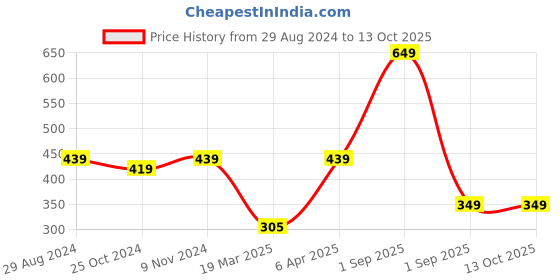 myntra.com Metronaut Typography Printed Pure Cotton T-shirt metronaut Price History Graph from 29 Aug 2024 to 13 Oct 2025