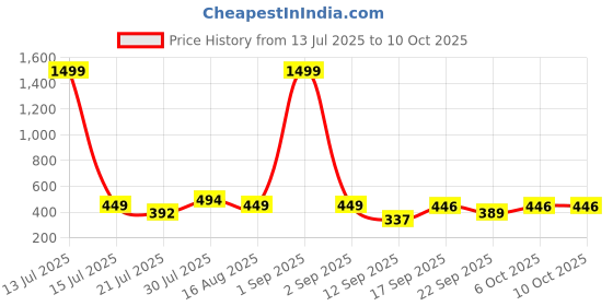 myntra.com Metronaut Typography Printed Round Neck Drop-Shoulder Pure Cotton Oversized T-shirt metronaut Price History Graph from 13 Jul 2025 to 10 Oct 2025