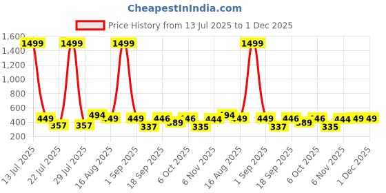 myntra.com Metronaut Typography Printed Round Neck Drop-Shoulder Pure Cotton Oversized T-shirt metronaut Price History Graph from 13 Jul 2025 to 30 Nov 2025