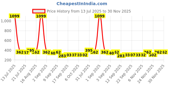 myntra.com Metronaut Typography Printed Round Neck Drop-Shoulder Pure Cotton Oversized T-shirt metronaut Price History Graph from 13 Jul 2025 to 30 Nov 2025