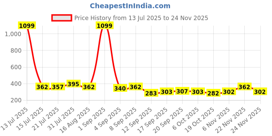 myntra.com Metronaut Typography Printed Round Neck Drop-Shoulder Pure Cotton Oversized T-shirt metronaut Price History Graph from 13 Jul 2025 to 24 Nov 2025