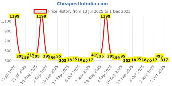 myntra.com Metronaut Typography Printed Round Neck Drop-Shoulder Pure Cotton Oversized T-shirt metronaut Price History Graph from 13 Jul 2025 to 1 Dec 2025