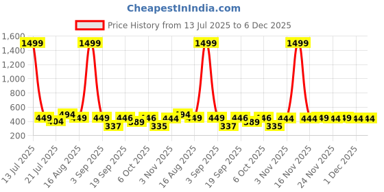 myntra.com Metronaut Typography Printed Round Neck Drop-Shoulder Pure Cotton Oversized T-shirt metronaut Price History Graph from 13 Jul 2025 to 6 Dec 2025