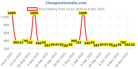 myntra.com Metronaut Typography Printed Round Neck Drop-Shoulder Pure Cotton Oversized T-shirt metronaut Price History Graph from 14 Jul 2025 to 6 Dec 2025