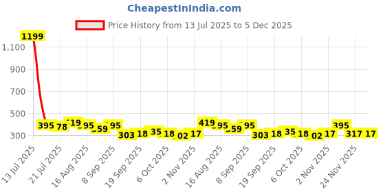 myntra.com Metronaut Typography Printed Round Neck Drop-Shoulder Pure Cotton Oversized T-shirt metronaut Price History Graph from 13 Jul 2025 to 4 Dec 2025