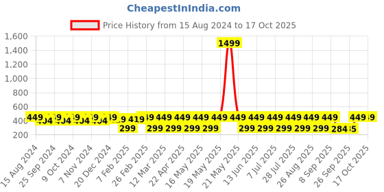 myntra.com Metronaut Unisex Backpack metronaut Price History Graph from 15 Aug 2024 to 16 Oct 2025