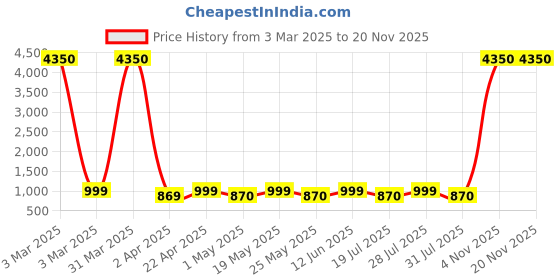 myntra.com Metronaut Unisex Backpack metronaut Price History Graph from 3 Mar 2025 to 19 Nov 2025